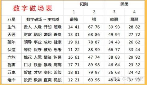 八星能量|数字能量八星(易经号码能量表)